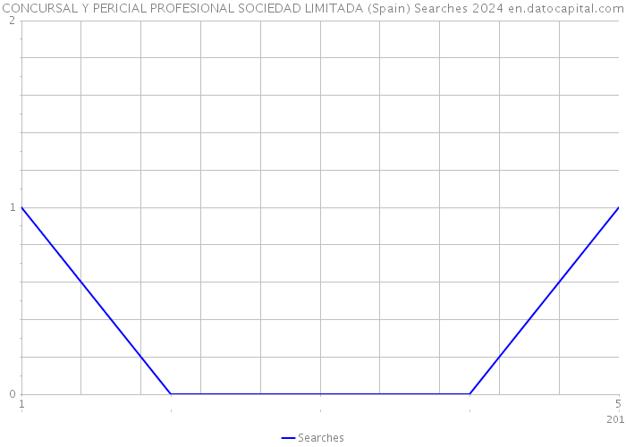 CONCURSAL Y PERICIAL PROFESIONAL SOCIEDAD LIMITADA (Spain) Searches 2024 