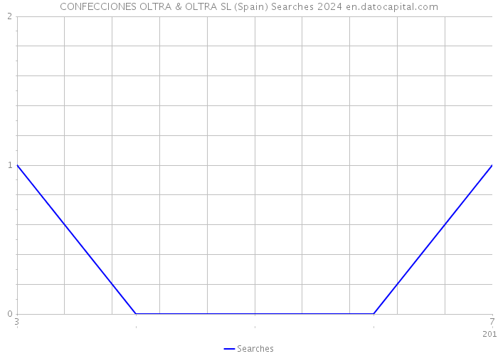 CONFECCIONES OLTRA & OLTRA SL (Spain) Searches 2024 