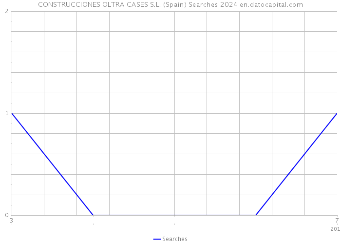 CONSTRUCCIONES OLTRA CASES S.L. (Spain) Searches 2024 