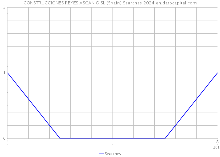 CONSTRUCCIONES REYES ASCANIO SL (Spain) Searches 2024 