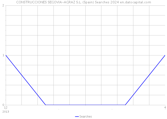 CONSTRUCCIONES SEGOVIA-AGRAZ S.L. (Spain) Searches 2024 