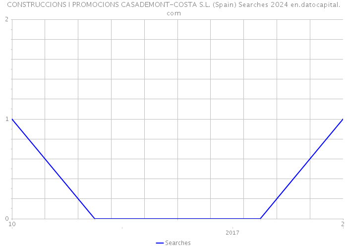 CONSTRUCCIONS I PROMOCIONS CASADEMONT-COSTA S.L. (Spain) Searches 2024 