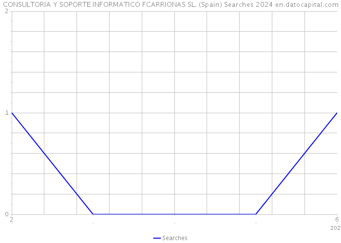 CONSULTORIA Y SOPORTE INFORMATICO FCARRIONAS SL. (Spain) Searches 2024 
