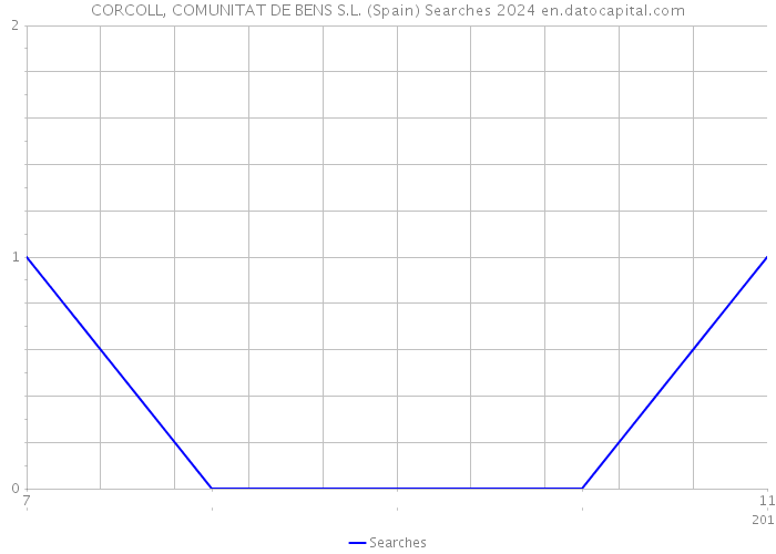 CORCOLL, COMUNITAT DE BENS S.L. (Spain) Searches 2024 