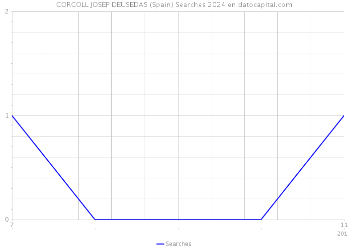 CORCOLL JOSEP DEUSEDAS (Spain) Searches 2024 