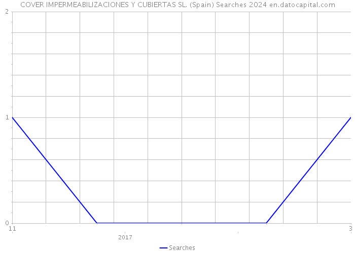 COVER IMPERMEABILIZACIONES Y CUBIERTAS SL. (Spain) Searches 2024 