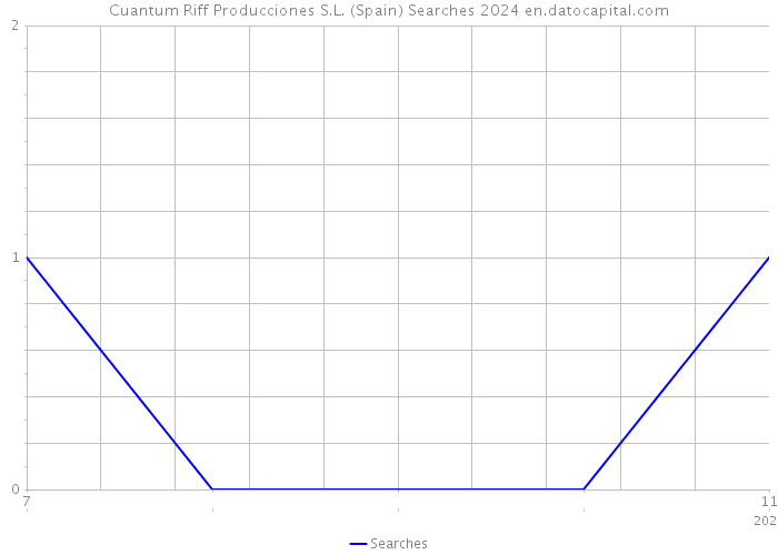 Cuantum Riff Producciones S.L. (Spain) Searches 2024 