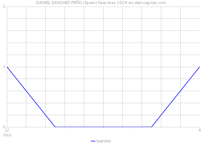 DANIEL SANCHEZ PEÑO (Spain) Searches 2024 