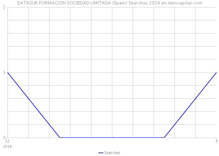 DATASUR FORMACION SOCIEDAD LIMITADA (Spain) Searches 2024 