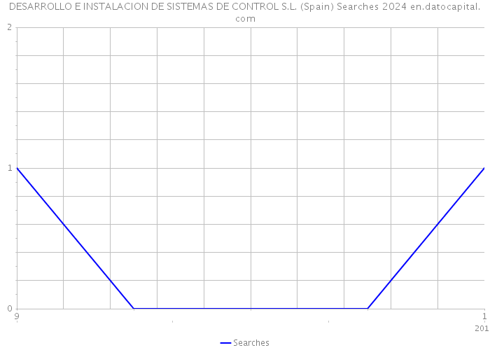 DESARROLLO E INSTALACION DE SISTEMAS DE CONTROL S.L. (Spain) Searches 2024 