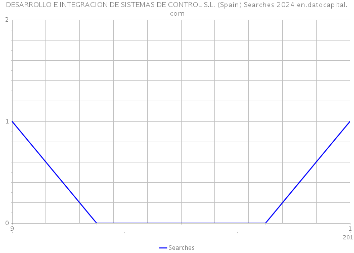 DESARROLLO E INTEGRACION DE SISTEMAS DE CONTROL S.L. (Spain) Searches 2024 