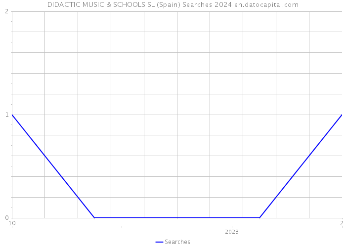 DIDACTIC MUSIC & SCHOOLS SL (Spain) Searches 2024 