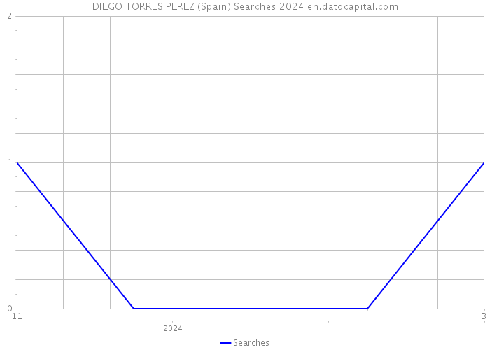 DIEGO TORRES PEREZ (Spain) Searches 2024 