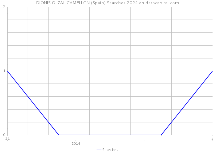 DIONISIO IZAL CAMELLON (Spain) Searches 2024 
