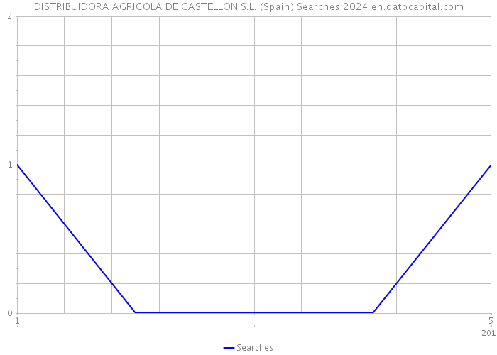 DISTRIBUIDORA AGRICOLA DE CASTELLON S.L. (Spain) Searches 2024 