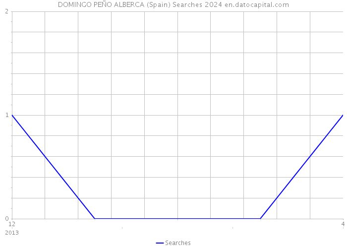 DOMINGO PEÑO ALBERCA (Spain) Searches 2024 