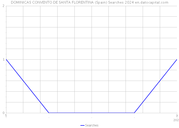 DOMINICAS CONVENTO DE SANTA FLORENTINA (Spain) Searches 2024 
