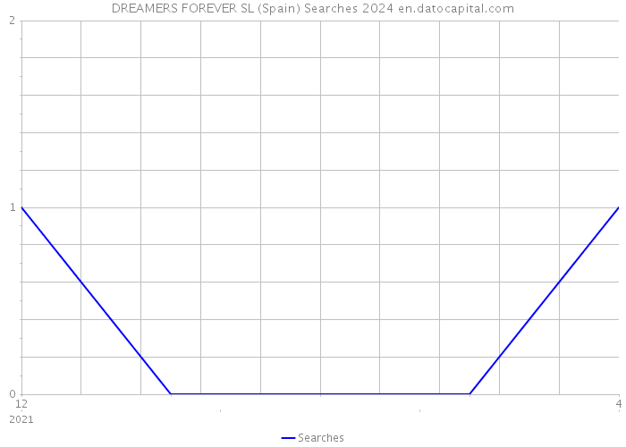 DREAMERS FOREVER SL (Spain) Searches 2024 