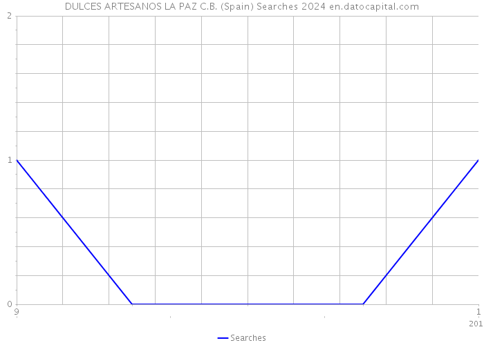 DULCES ARTESANOS LA PAZ C.B. (Spain) Searches 2024 