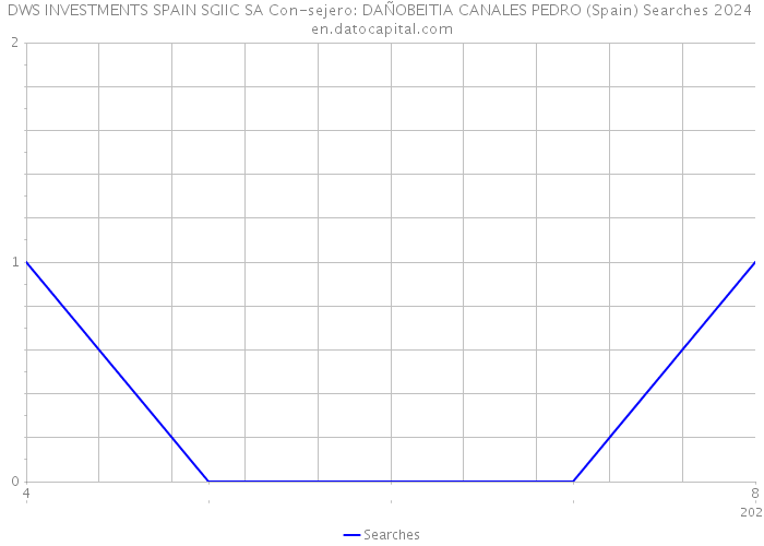 DWS INVESTMENTS SPAIN SGIIC SA Con-sejero: DAÑOBEITIA CANALES PEDRO (Spain) Searches 2024 