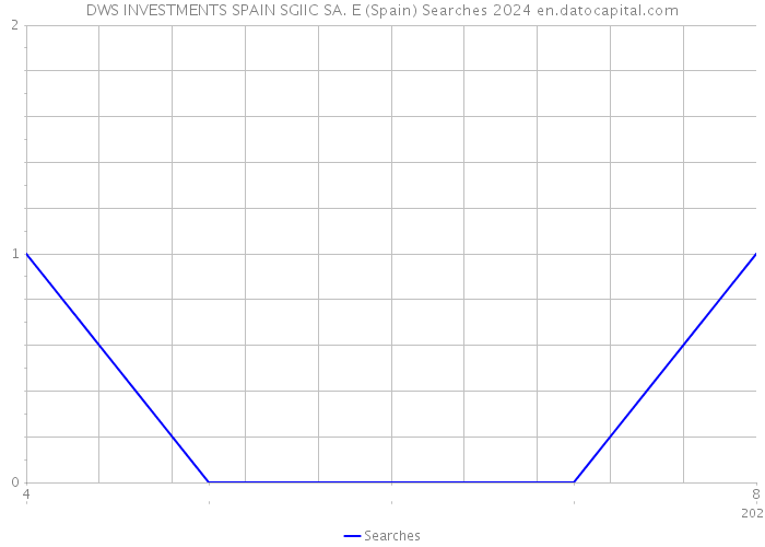 DWS INVESTMENTS SPAIN SGIIC SA. E (Spain) Searches 2024 