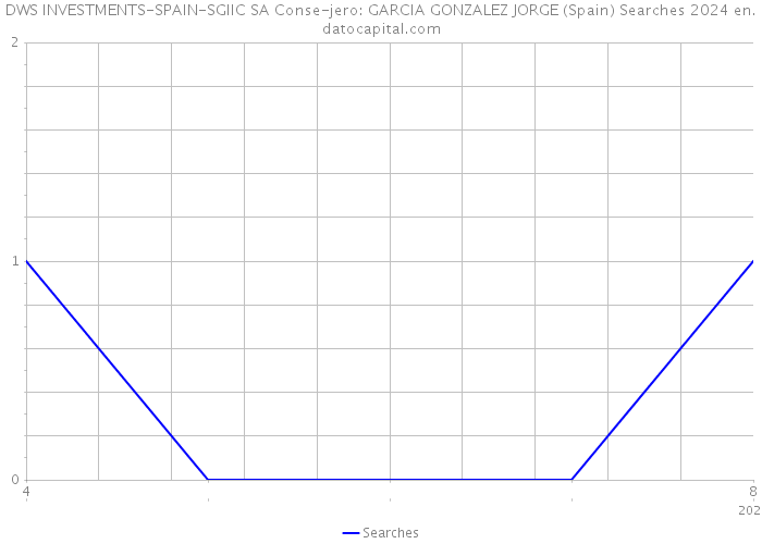 DWS INVESTMENTS-SPAIN-SGIIC SA Conse-jero: GARCIA GONZALEZ JORGE (Spain) Searches 2024 