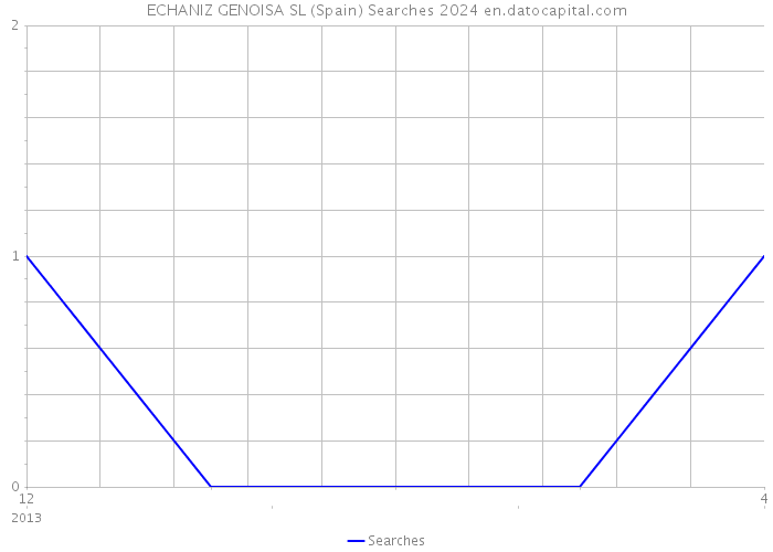 ECHANIZ GENOISA SL (Spain) Searches 2024 