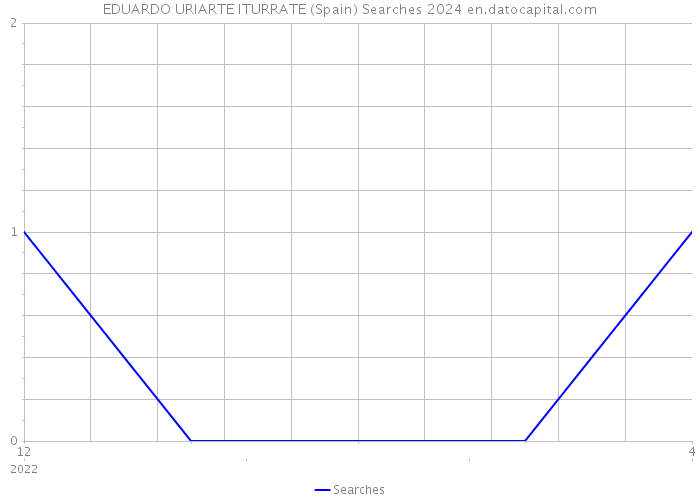 EDUARDO URIARTE ITURRATE (Spain) Searches 2024 