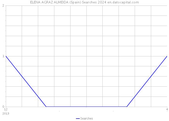 ELENA AGRAZ ALMEIDA (Spain) Searches 2024 
