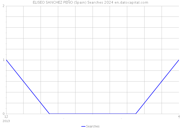ELISEO SANCHEZ PEÑO (Spain) Searches 2024 
