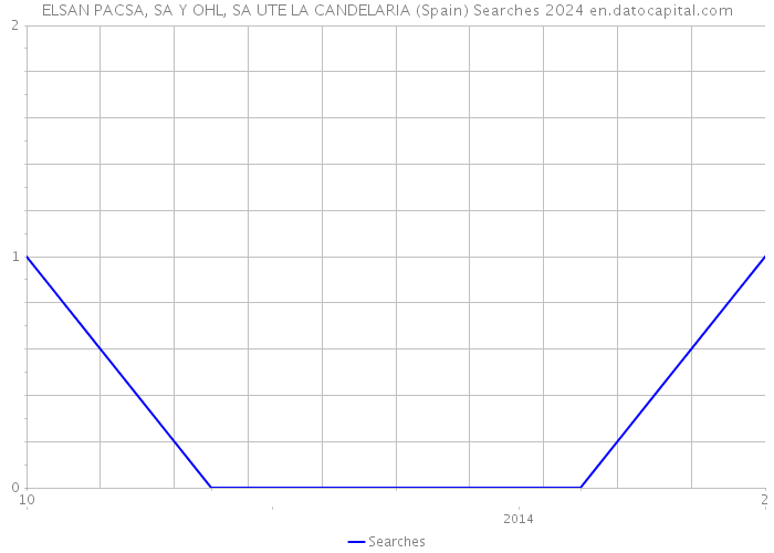 ELSAN PACSA, SA Y OHL, SA UTE LA CANDELARIA (Spain) Searches 2024 