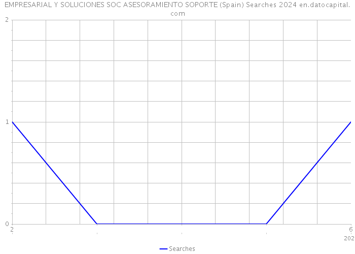 EMPRESARIAL Y SOLUCIONES SOC ASESORAMIENTO SOPORTE (Spain) Searches 2024 