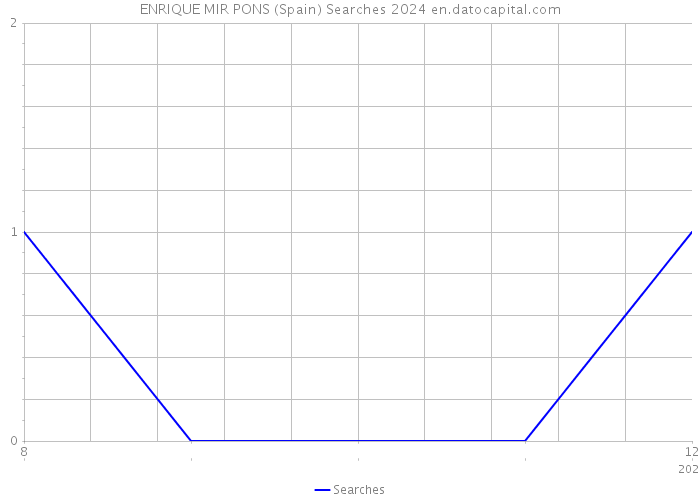 ENRIQUE MIR PONS (Spain) Searches 2024 