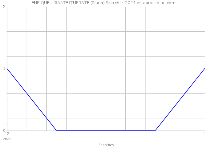 ENRIQUE URIARTE ITURRATE (Spain) Searches 2024 