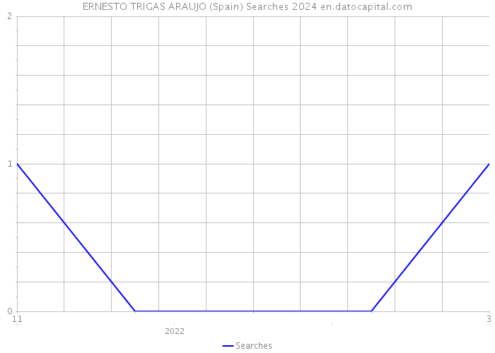 ERNESTO TRIGAS ARAUJO (Spain) Searches 2024 