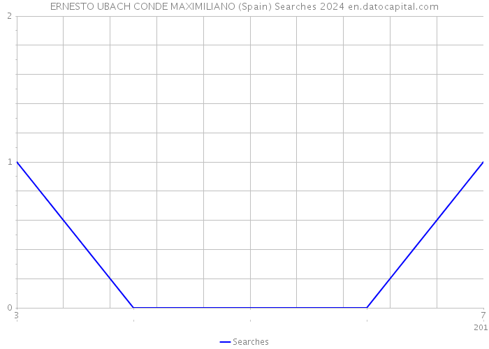 ERNESTO UBACH CONDE MAXIMILIANO (Spain) Searches 2024 