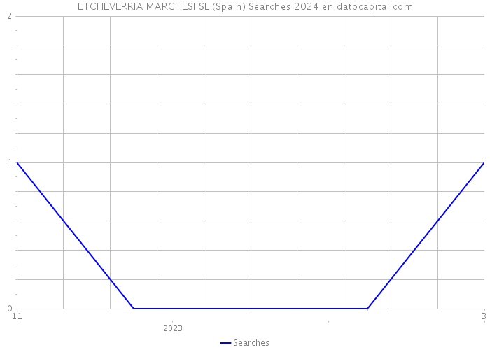 ETCHEVERRIA MARCHESI SL (Spain) Searches 2024 