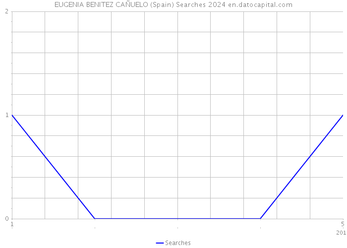 EUGENIA BENITEZ CAÑUELO (Spain) Searches 2024 