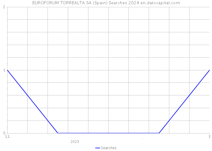 EUROFORUM TORREALTA SA (Spain) Searches 2024 