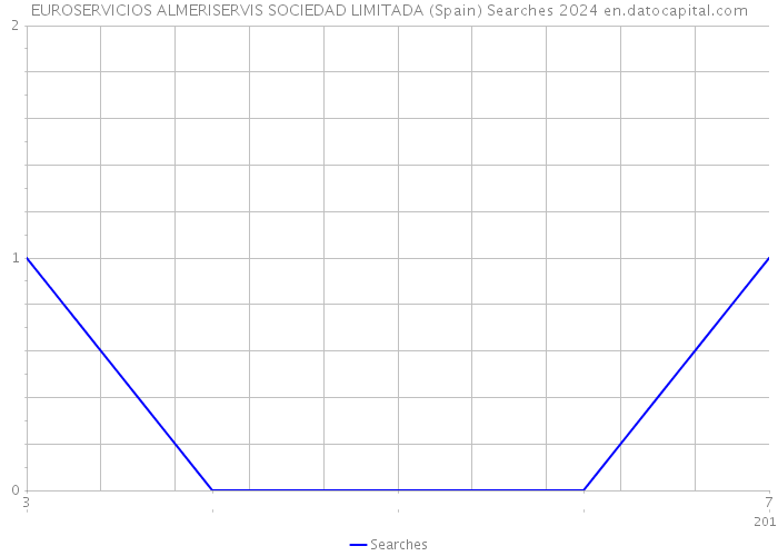 EUROSERVICIOS ALMERISERVIS SOCIEDAD LIMITADA (Spain) Searches 2024 