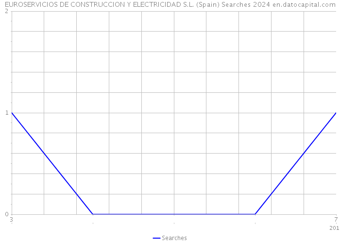 EUROSERVICIOS DE CONSTRUCCION Y ELECTRICIDAD S.L. (Spain) Searches 2024 