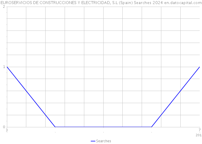 EUROSERVICIOS DE CONSTRUCCIONES Y ELECTRICIDAD, S.L (Spain) Searches 2024 
