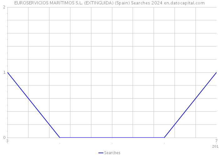EUROSERVICIOS MARITIMOS S.L. (EXTINGUIDA) (Spain) Searches 2024 