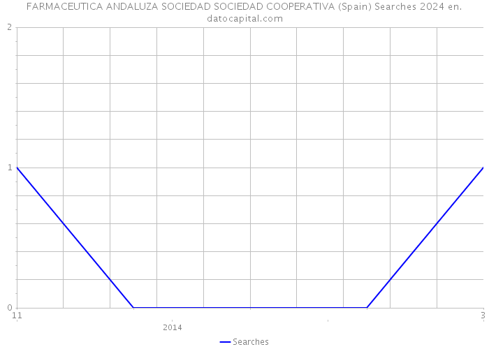 FARMACEUTICA ANDALUZA SOCIEDAD SOCIEDAD COOPERATIVA (Spain) Searches 2024 