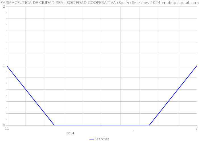 FARMACEUTICA DE CIUDAD REAL SOCIEDAD COOPERATIVA (Spain) Searches 2024 