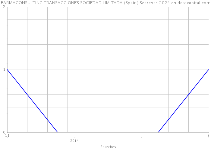 FARMACONSULTING TRANSACCIONES SOCIEDAD LIMITADA (Spain) Searches 2024 