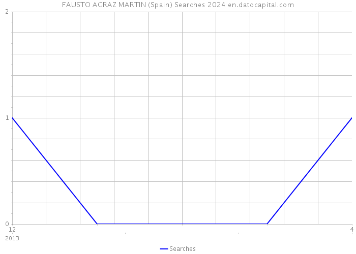 FAUSTO AGRAZ MARTIN (Spain) Searches 2024 