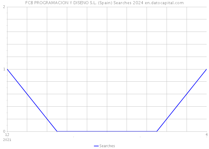 FCB PROGRAMACION Y DISENO S.L. (Spain) Searches 2024 