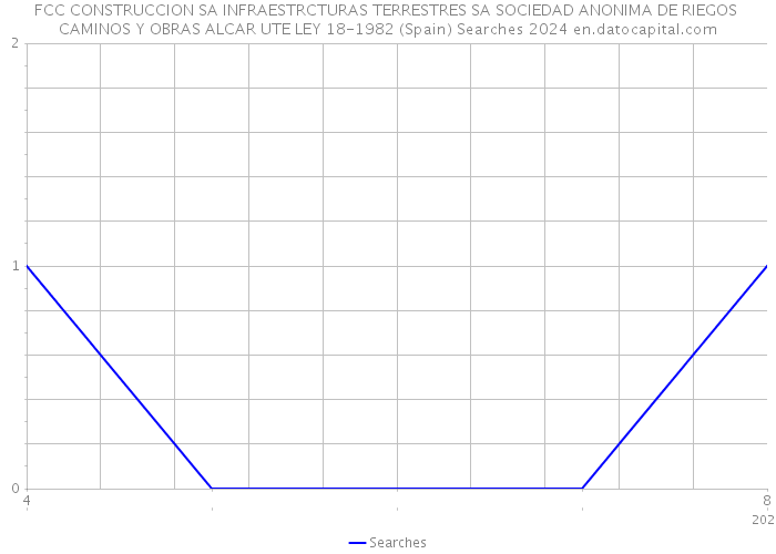 FCC CONSTRUCCION SA INFRAESTRCTURAS TERRESTRES SA SOCIEDAD ANONIMA DE RIEGOS CAMINOS Y OBRAS ALCAR UTE LEY 18-1982 (Spain) Searches 2024 