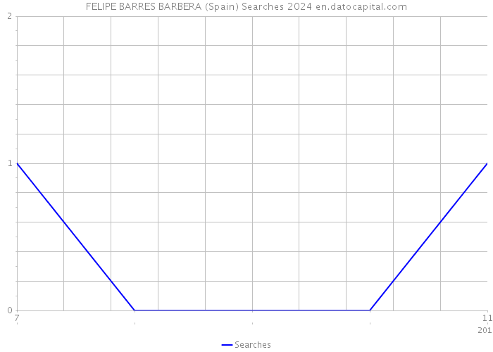 FELIPE BARRES BARBERA (Spain) Searches 2024 